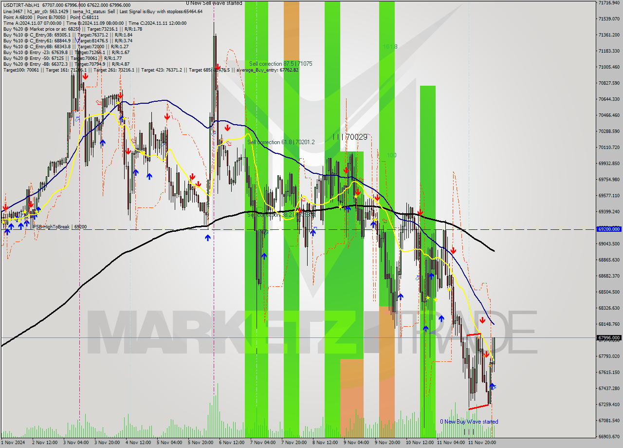 USDTIRT-Nbi MultiTimeframe analysis at date 2024.11.12 08:07