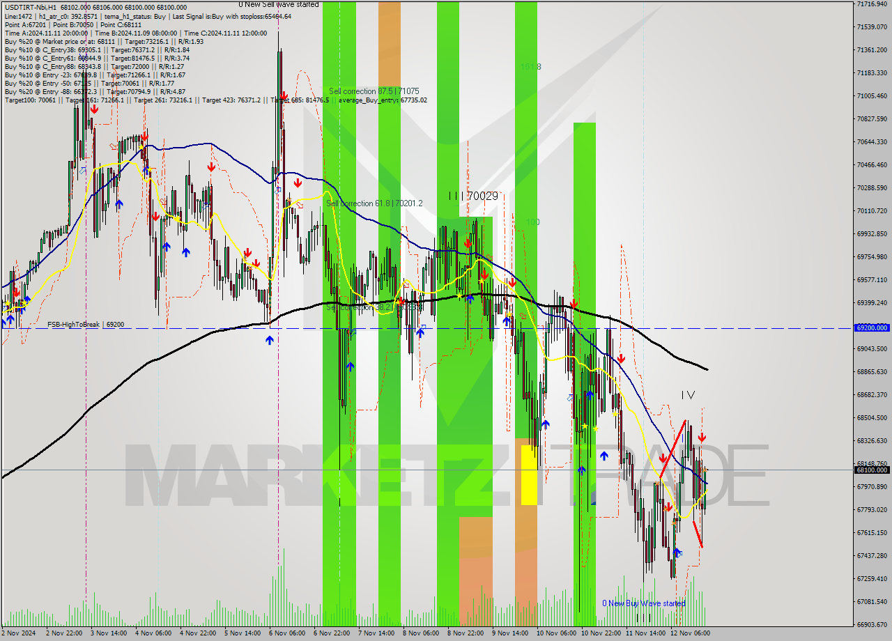 USDTIRT-Nbi MultiTimeframe analysis at date 2024.11.12 17:30