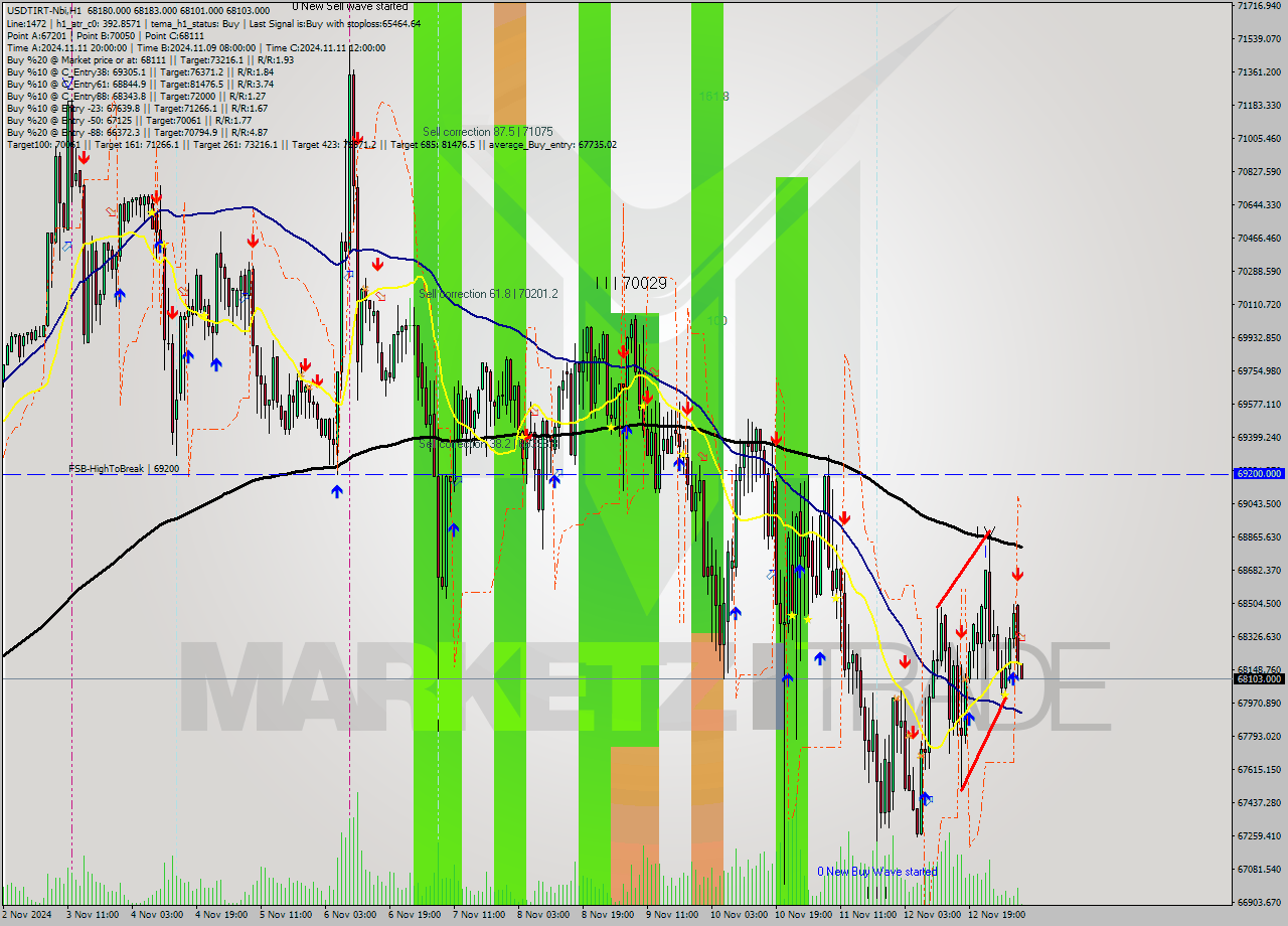 USDTIRT-Nbi MultiTimeframe analysis at date 2024.11.13 06:32