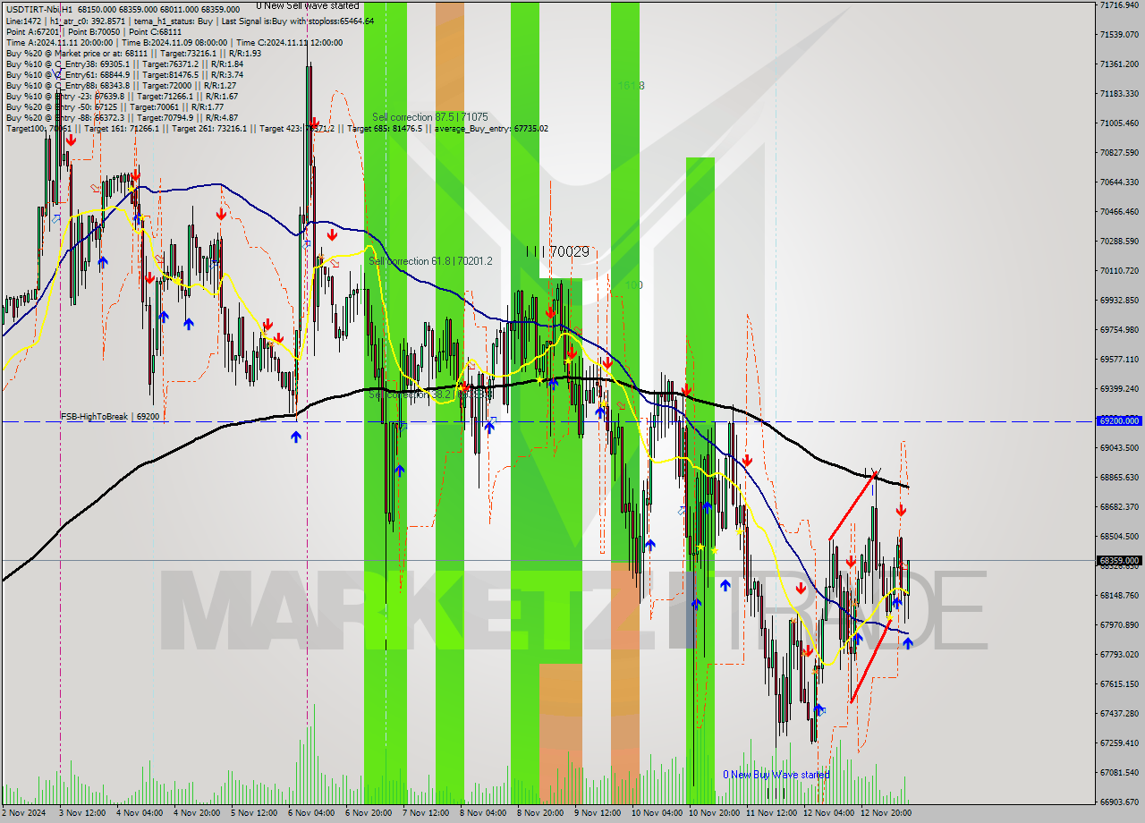 USDTIRT-Nbi MultiTimeframe analysis at date 2024.11.13 07:48