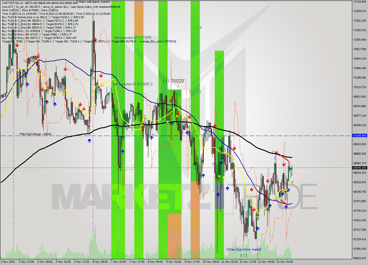USDTIRT-Nbi MultiTimeframe analysis at date 2024.11.13 12:31
