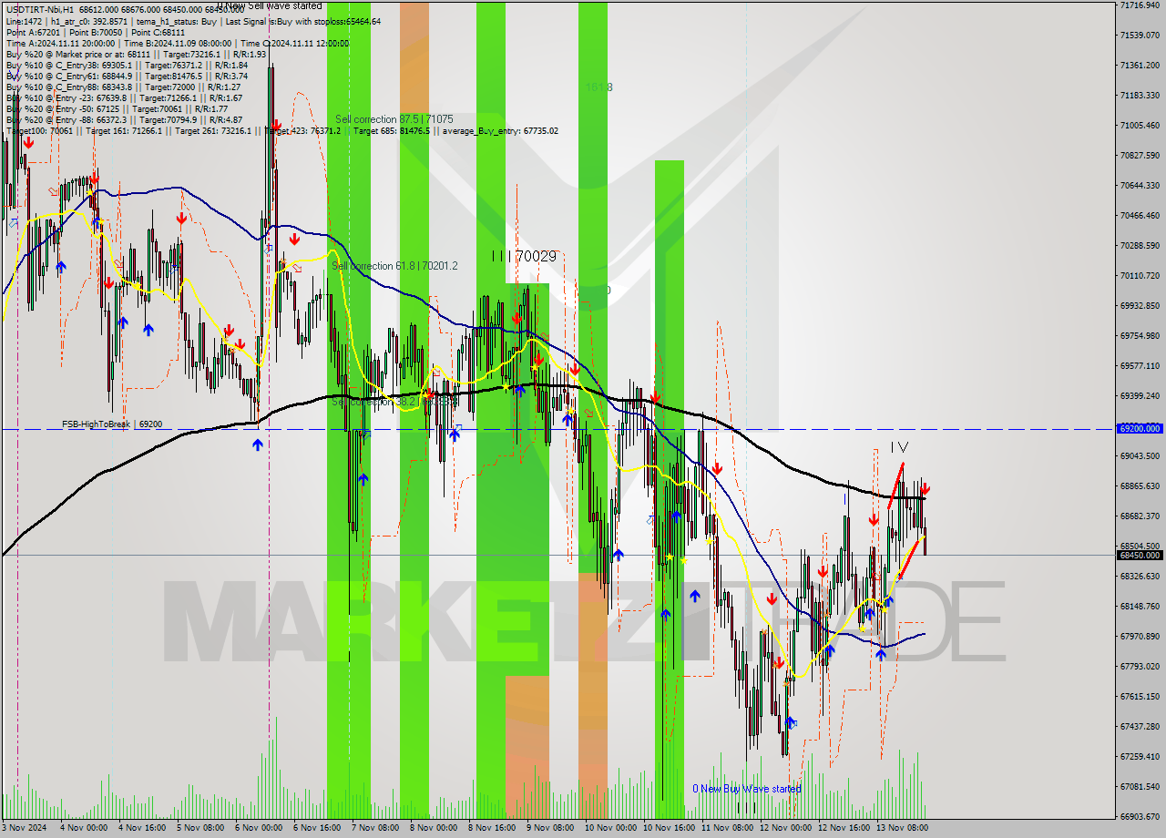 USDTIRT-Nbi MultiTimeframe analysis at date 2024.11.13 19:45