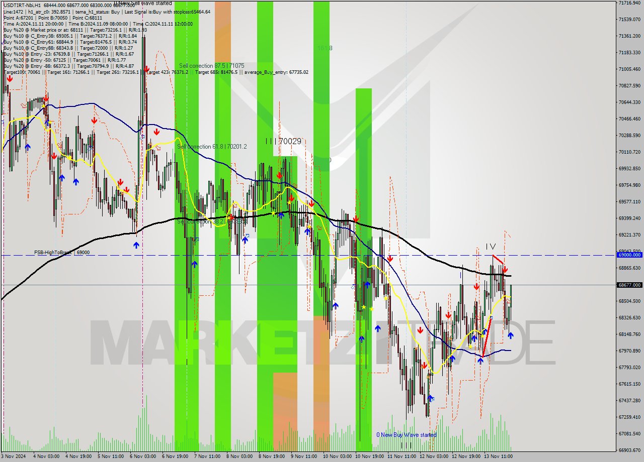 USDTIRT-Nbi MultiTimeframe analysis at date 2024.11.13 22:42