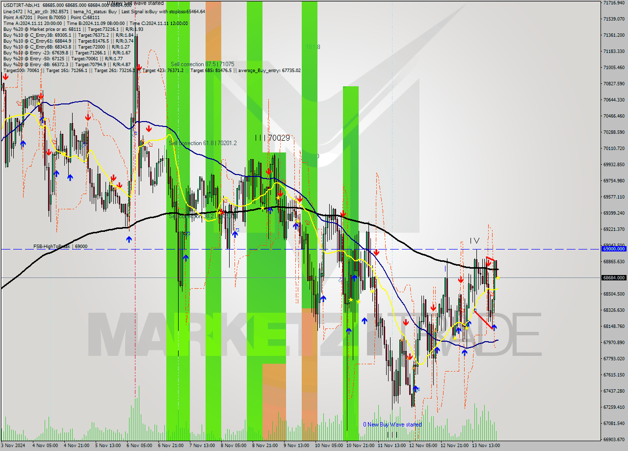 USDTIRT-Nbi MultiTimeframe analysis at date 2024.11.14 00:30