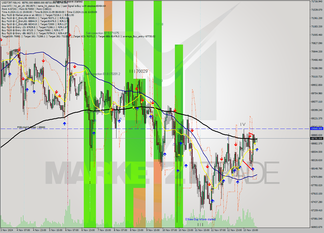 USDTIRT-Nbi MultiTimeframe analysis at date 2024.11.14 02:51