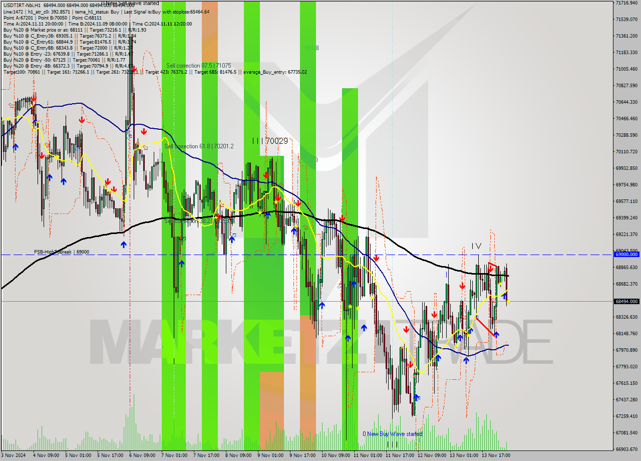 USDTIRT-Nbi MultiTimeframe analysis at date 2024.11.14 04:30