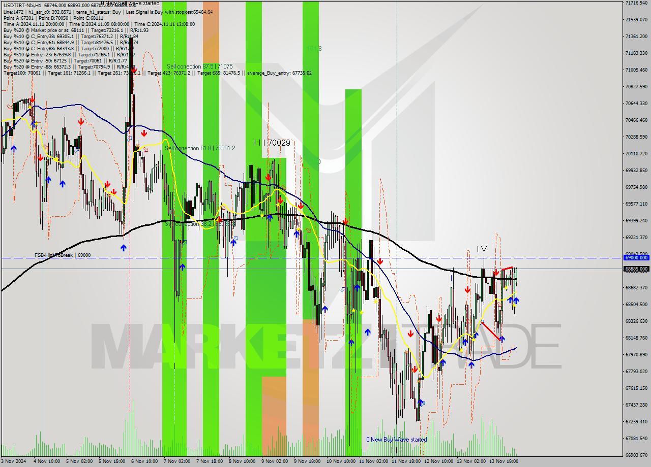 USDTIRT-Nbi MultiTimeframe analysis at date 2024.11.14 05:52