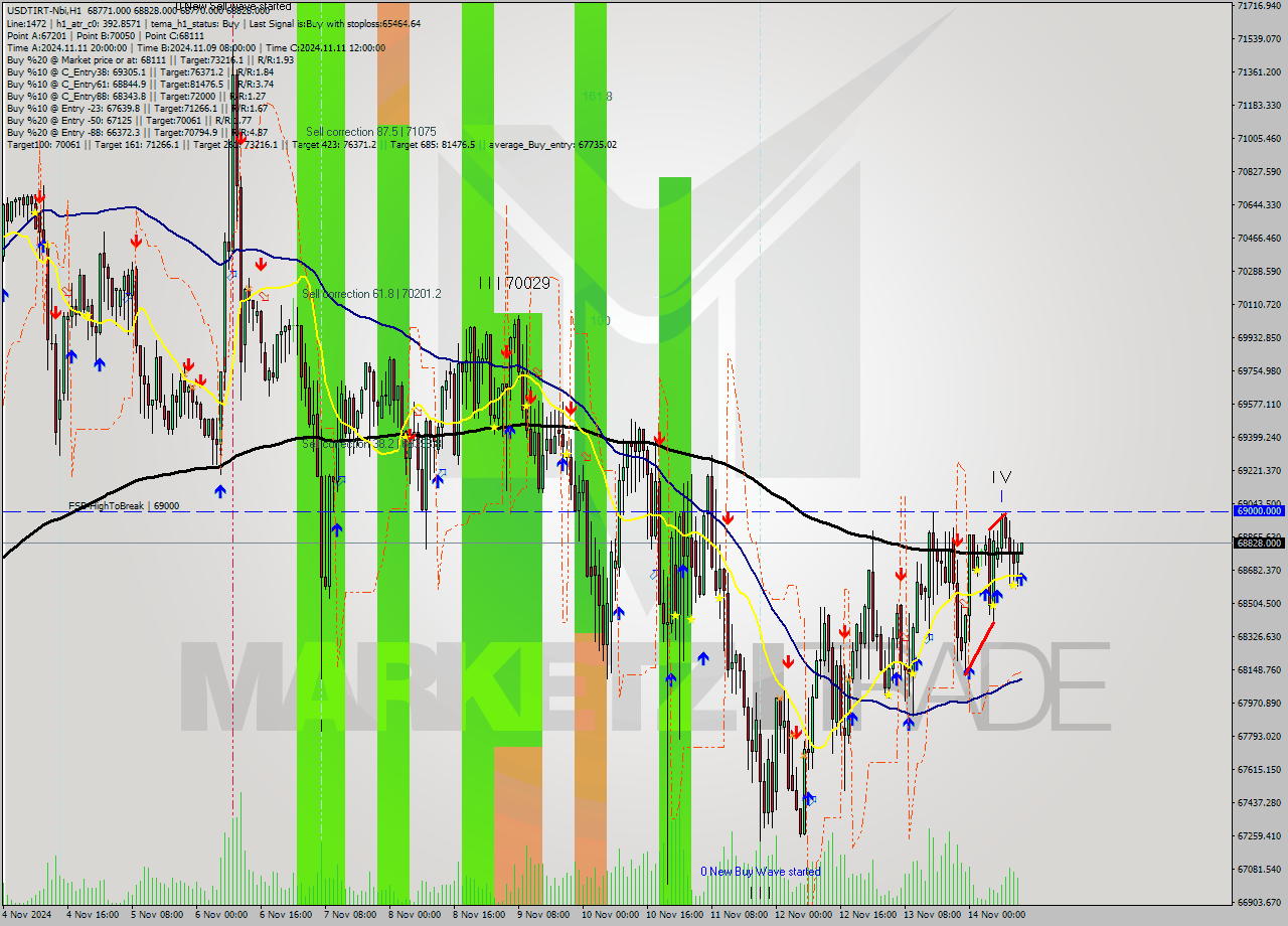 USDTIRT-Nbi MultiTimeframe analysis at date 2024.11.14 11:30