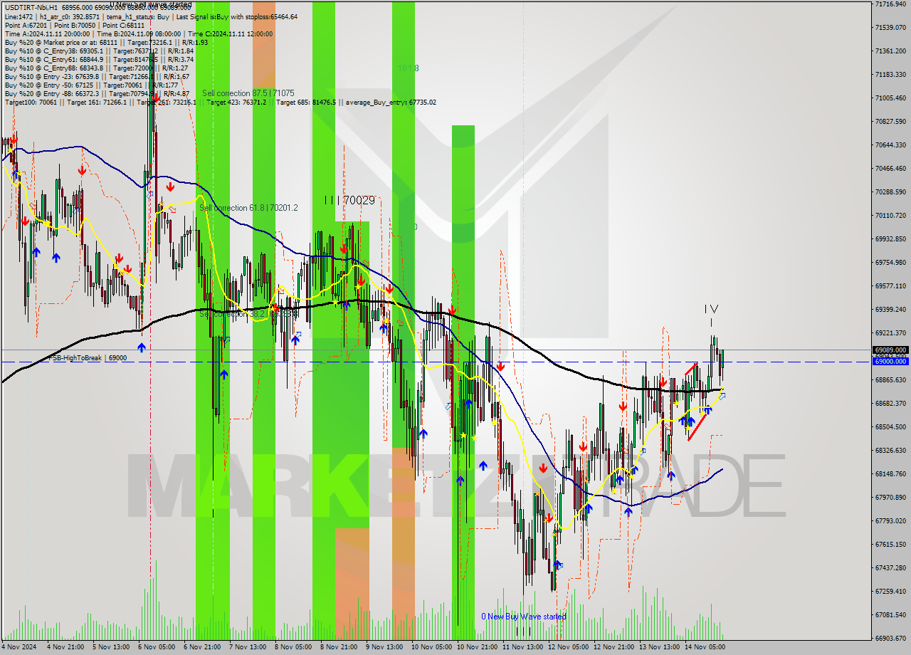 USDTIRT-Nbi MultiTimeframe analysis at date 2024.11.14 16:48