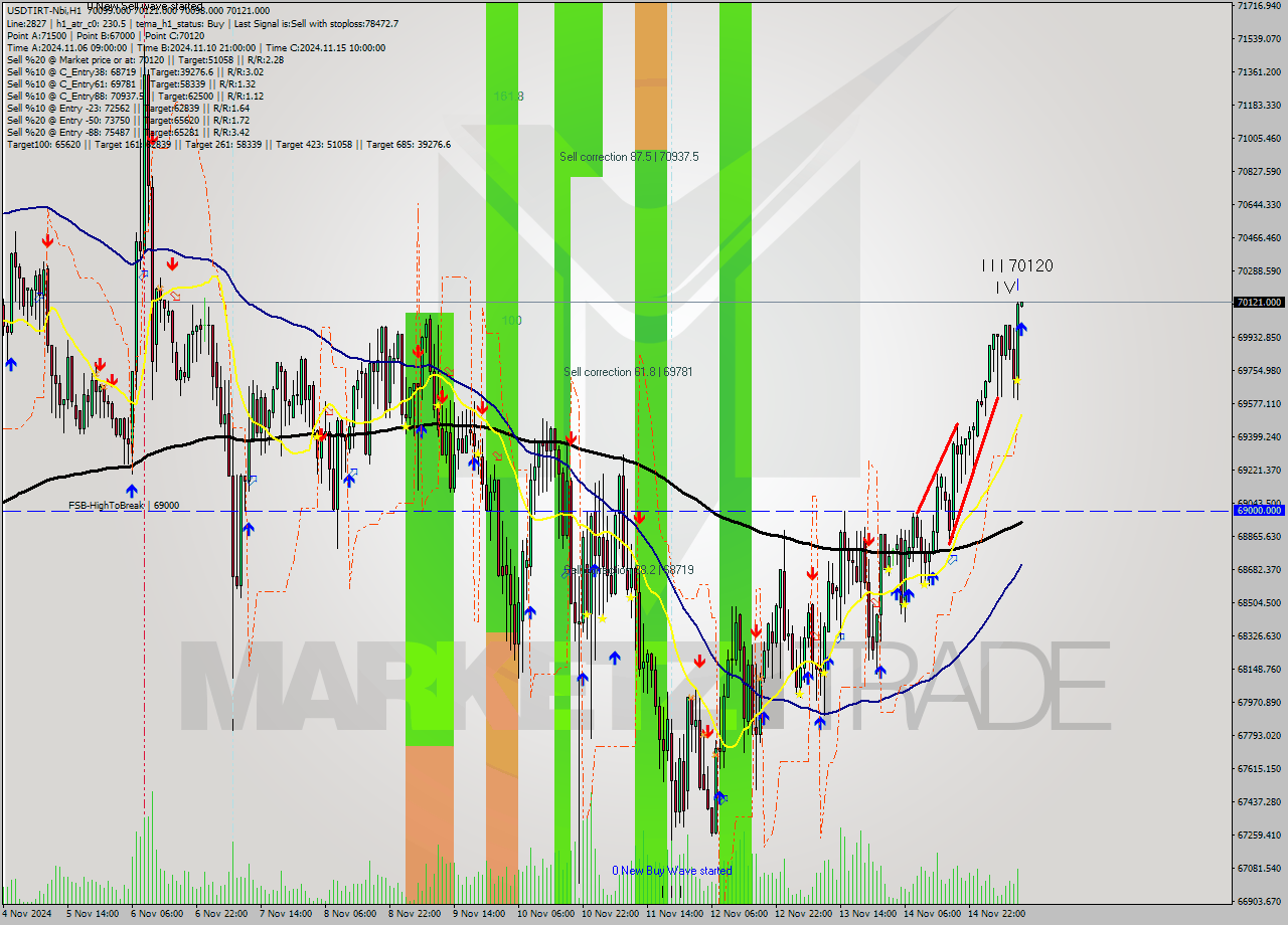 USDTIRT-Nbi MultiTimeframe analysis at date 2024.11.15 09:31