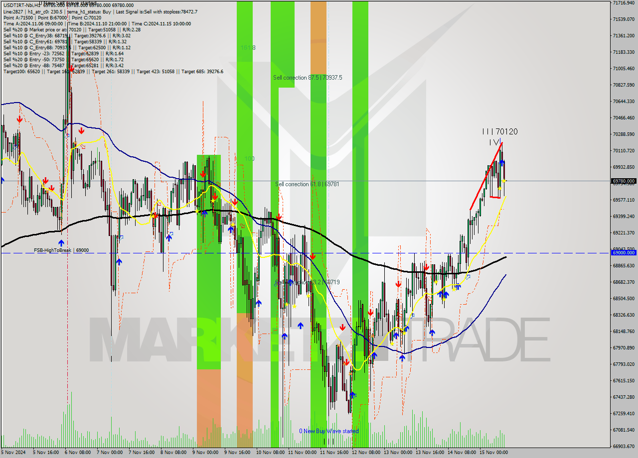 USDTIRT-Nbi MultiTimeframe analysis at date 2024.11.15 11:30