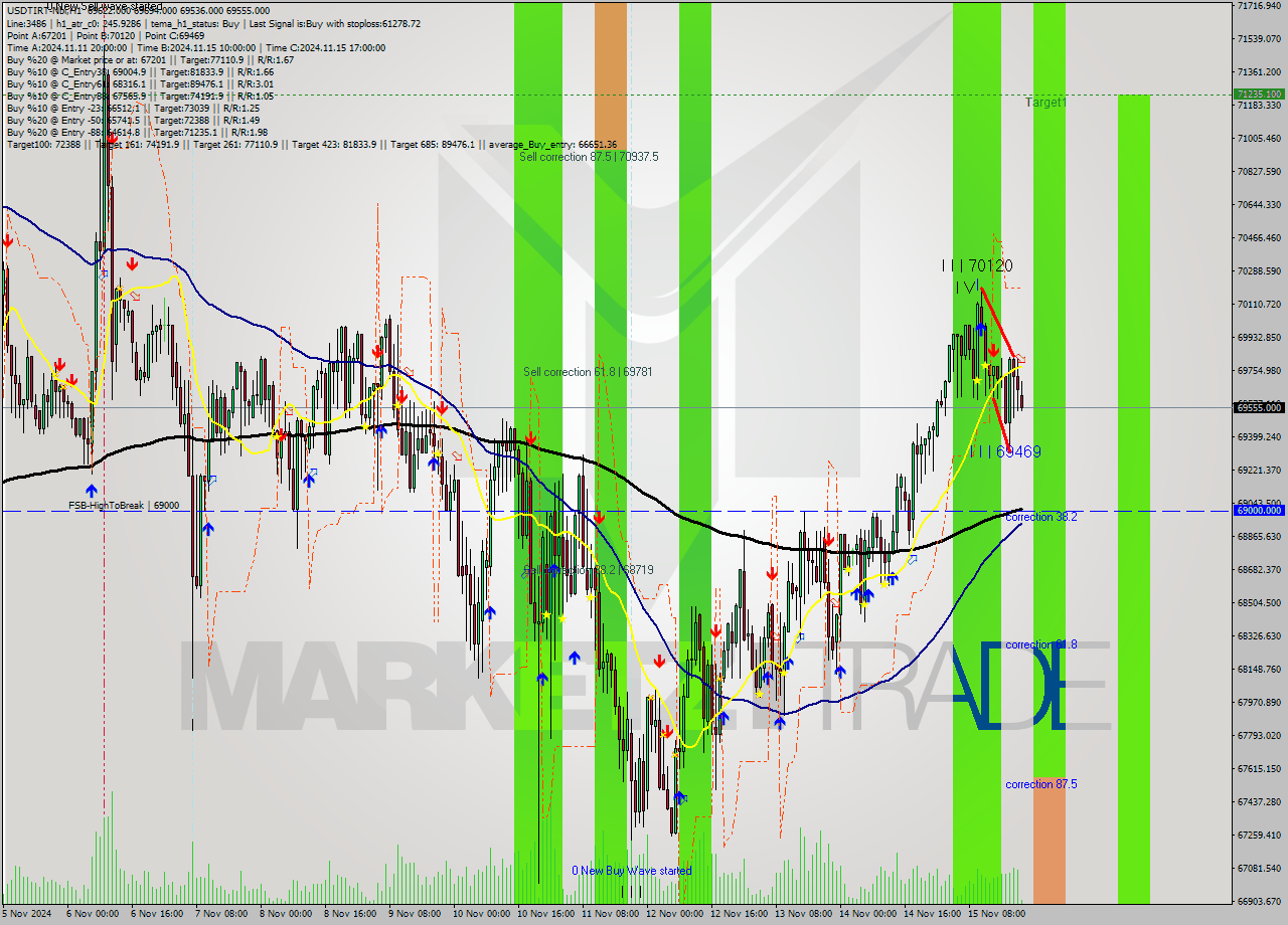 USDTIRT-Nbi MultiTimeframe analysis at date 2024.11.15 19:44