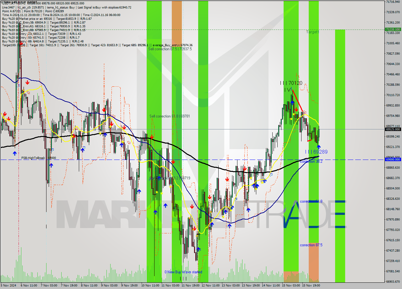 USDTIRT-Nbi MultiTimeframe analysis at date 2024.11.16 06:51