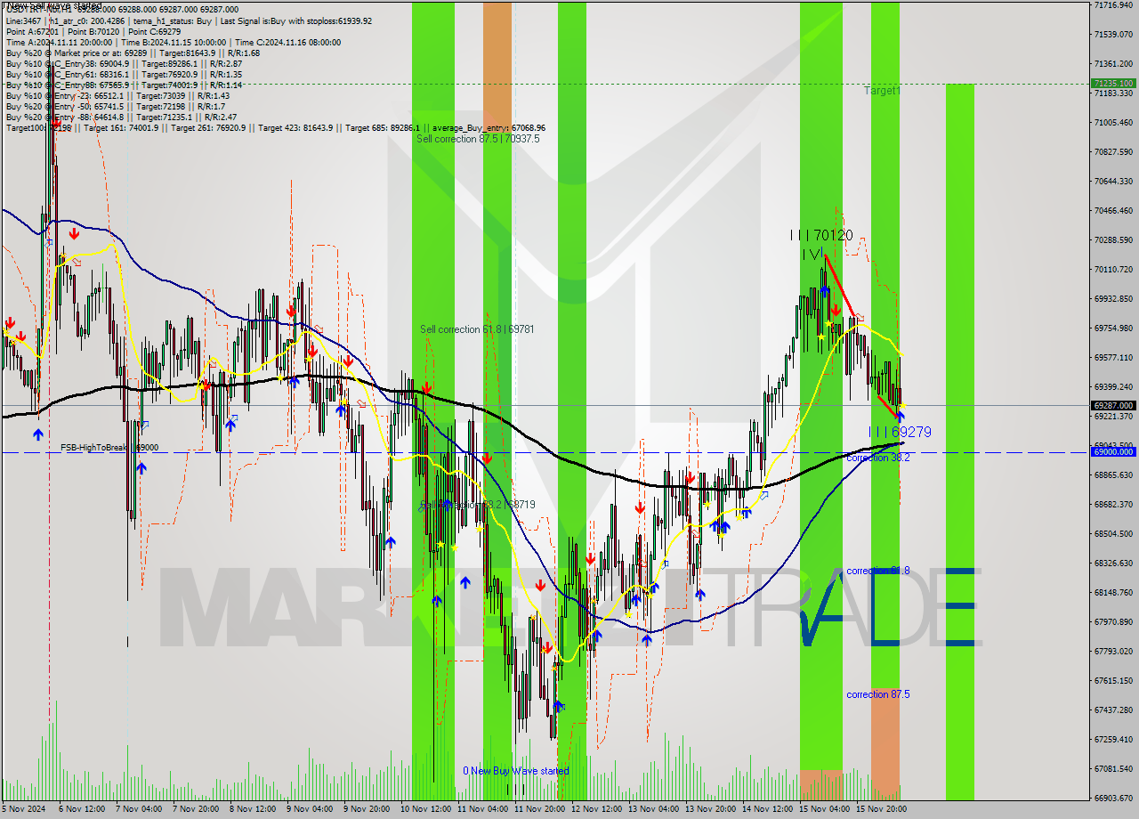 USDTIRT-Nbi MultiTimeframe analysis at date 2024.11.16 07:30