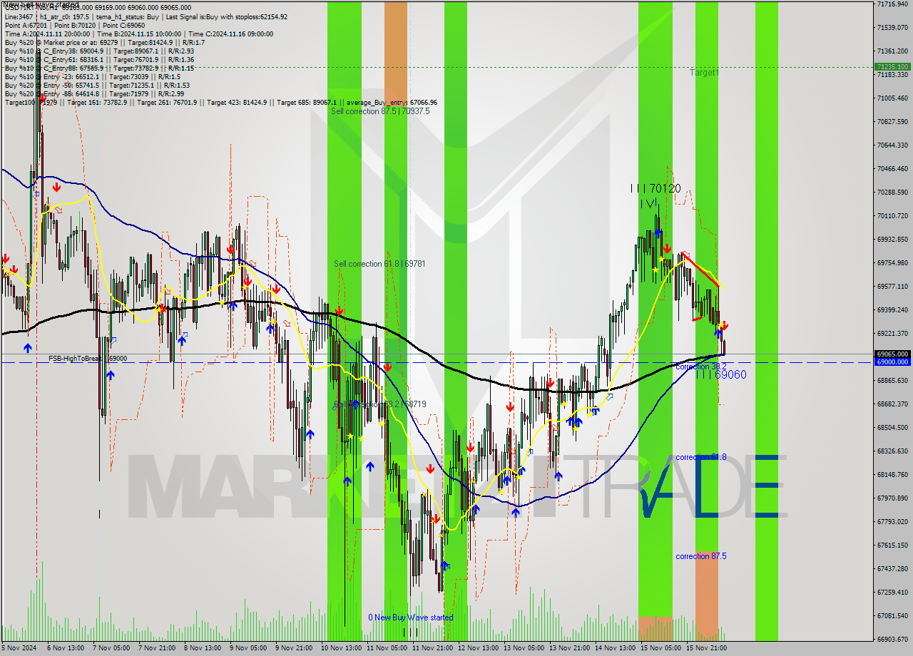 USDTIRT-Nbi MultiTimeframe analysis at date 2024.11.16 08:55