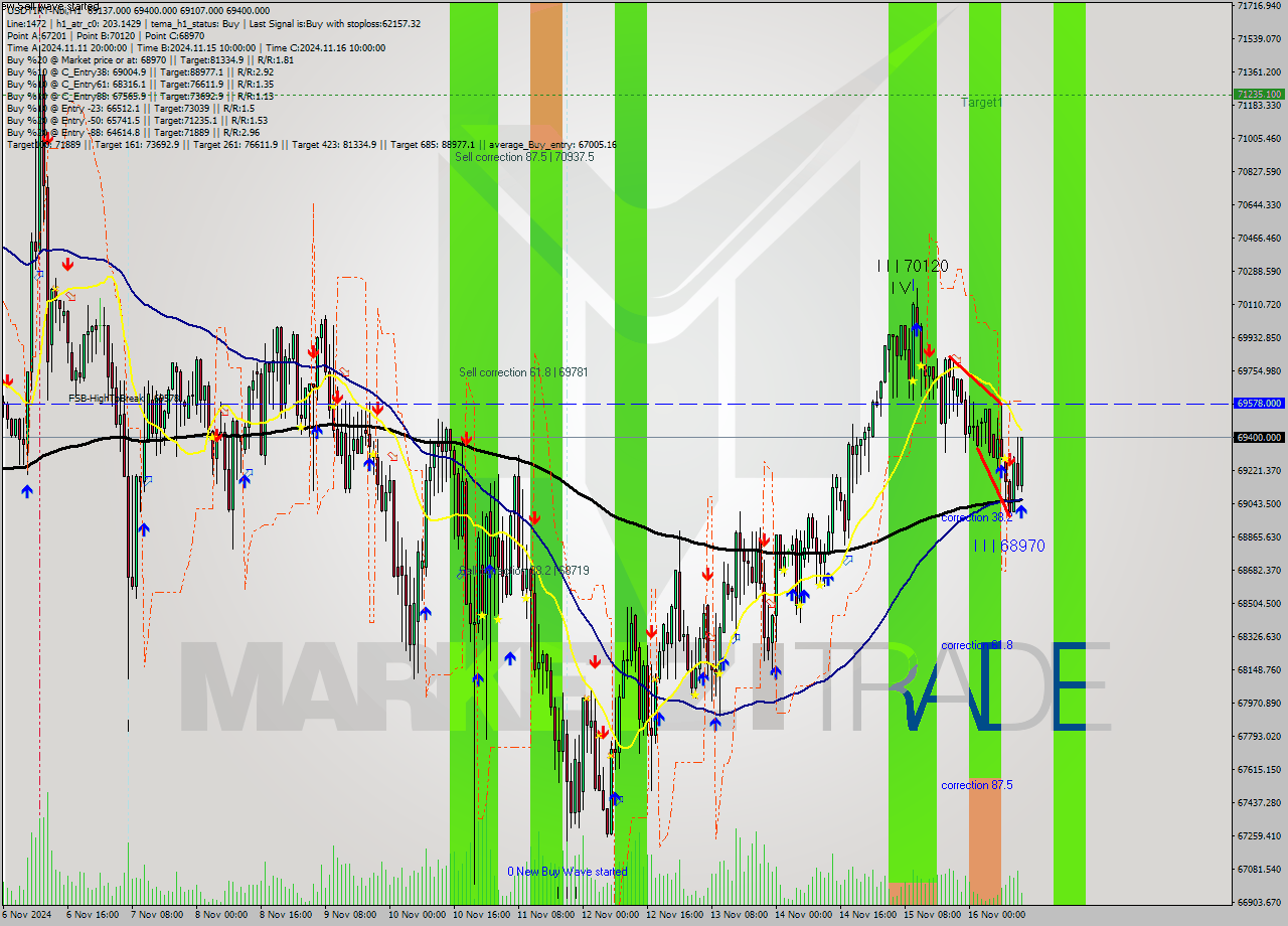 USDTIRT-Nbi MultiTimeframe analysis at date 2024.11.16 12:01