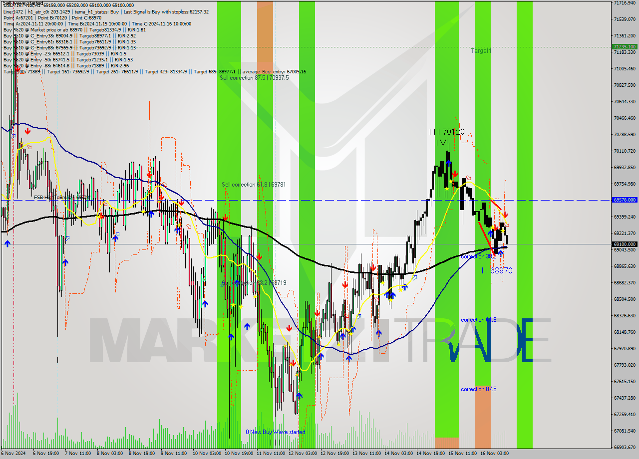 USDTIRT-Nbi MultiTimeframe analysis at date 2024.11.16 14:39