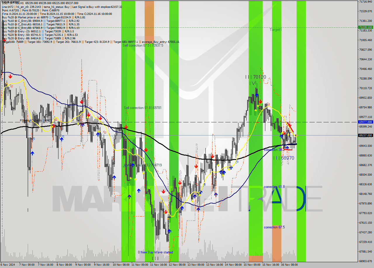 USDTIRT-Nbi MultiTimeframe analysis at date 2024.11.16 19:30