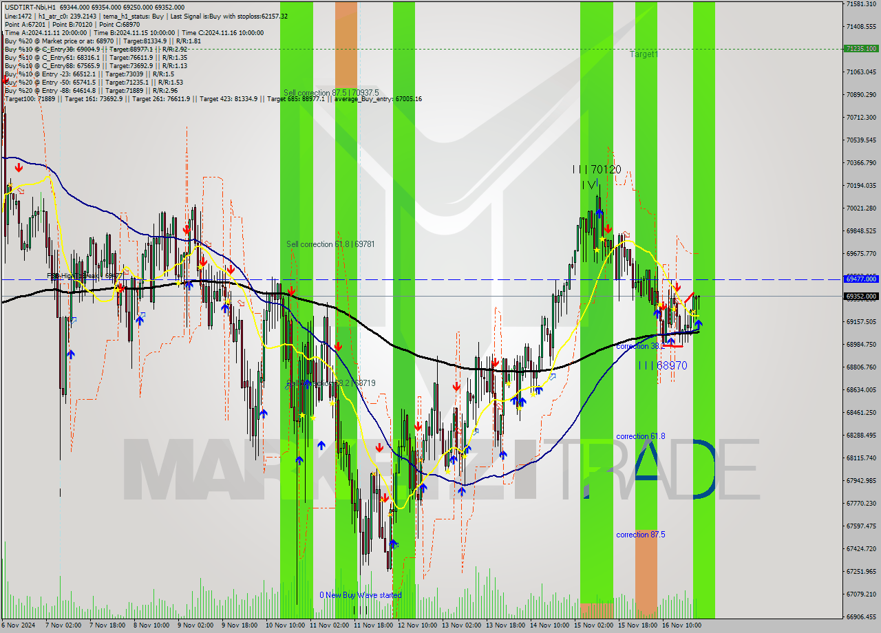 USDTIRT-Nbi MultiTimeframe analysis at date 2024.11.16 21:34