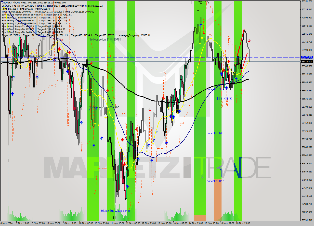 USDTIRT-Nbi MultiTimeframe analysis at date 2024.11.17 11:12