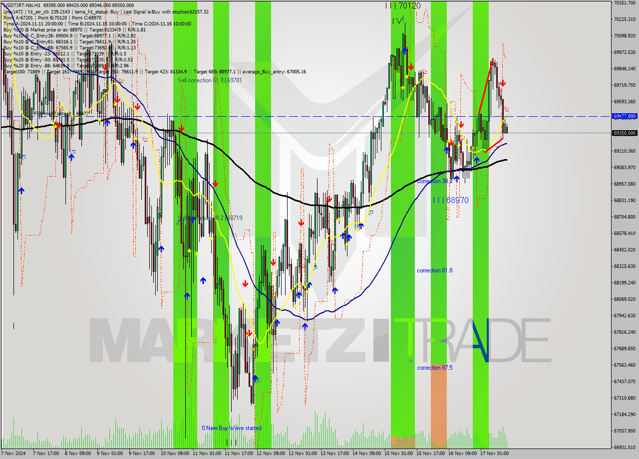 USDTIRT-Nbi MultiTimeframe analysis at date 2024.11.17 13:06