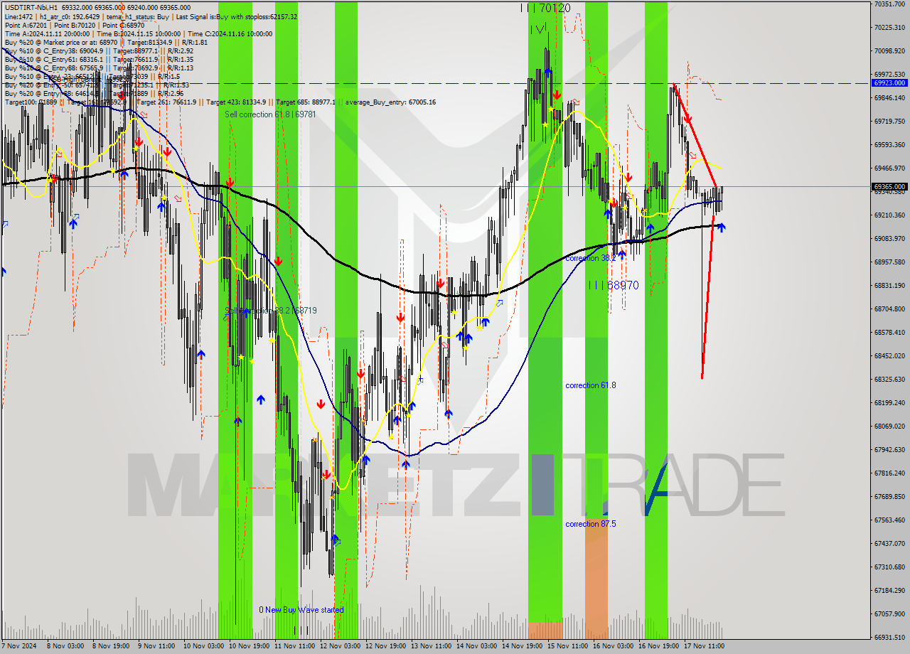 USDTIRT-Nbi MultiTimeframe analysis at date 2024.11.17 23:01