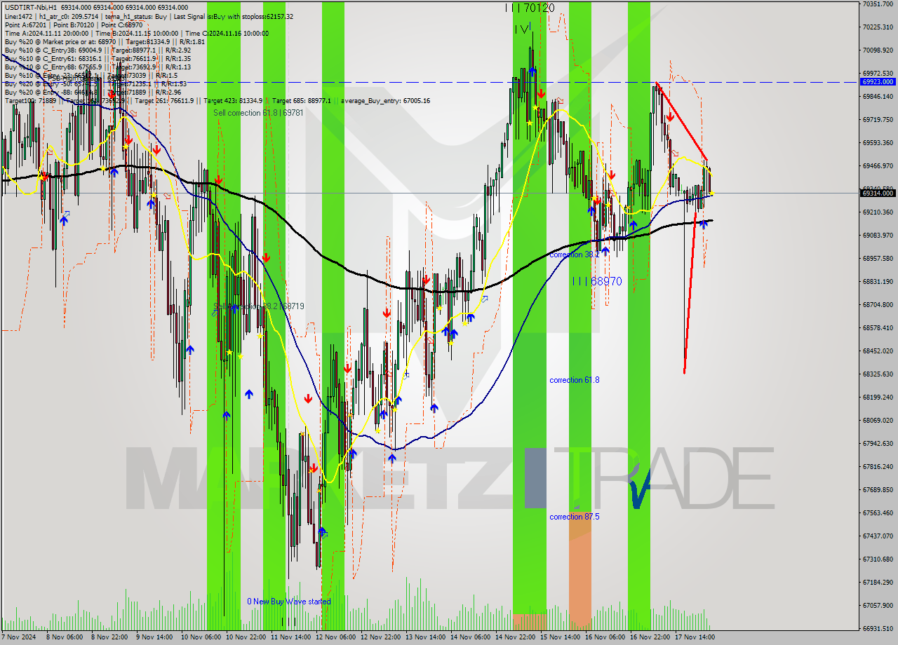 USDTIRT-Nbi MultiTimeframe analysis at date 2024.11.18 01:30