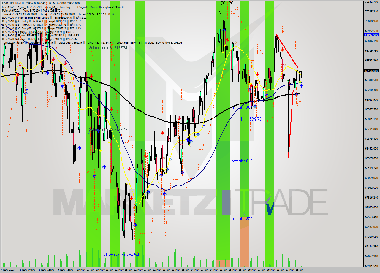 USDTIRT-Nbi MultiTimeframe analysis at date 2024.11.18 03:13