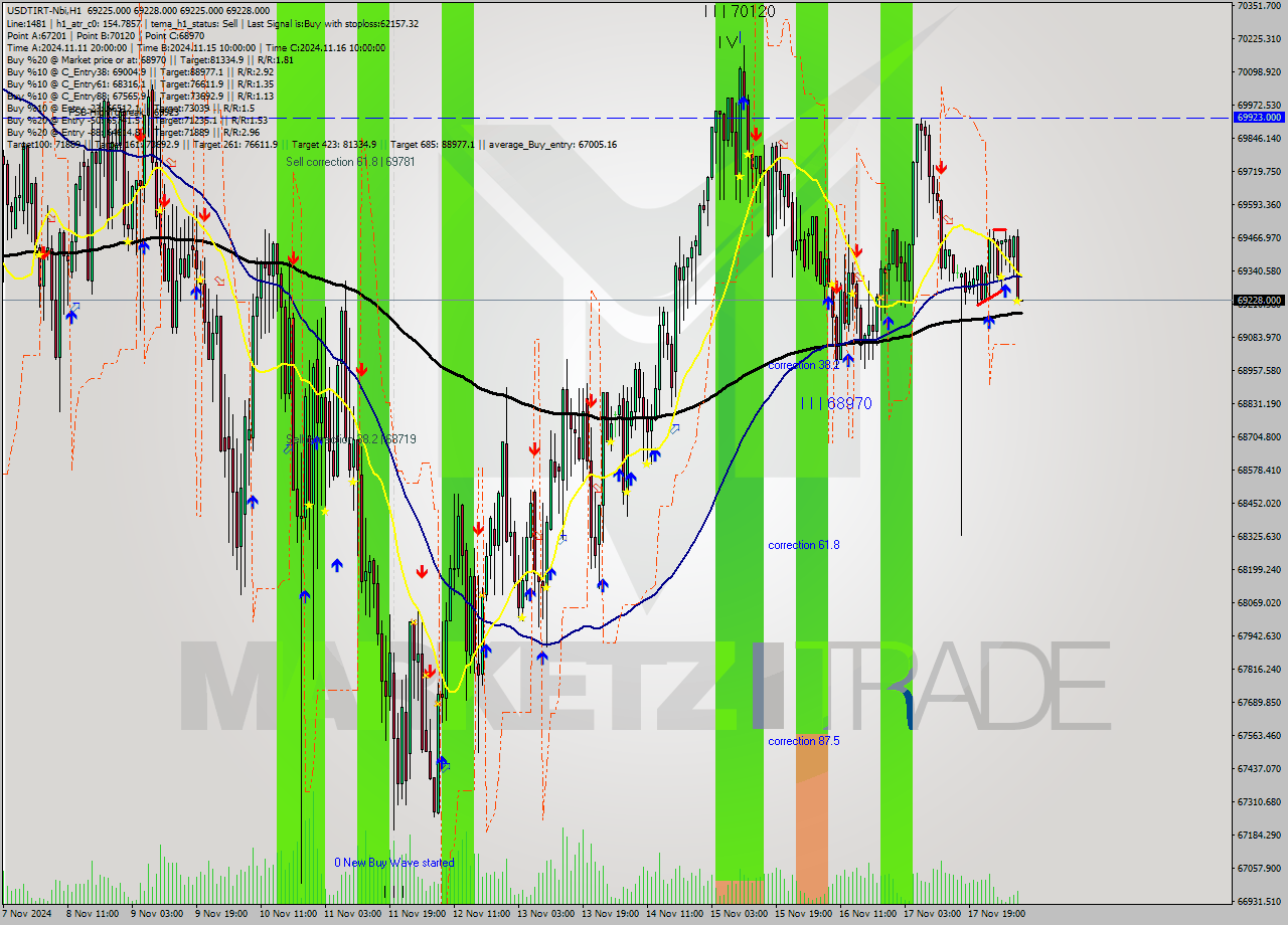 USDTIRT-Nbi MultiTimeframe analysis at date 2024.11.18 06:30