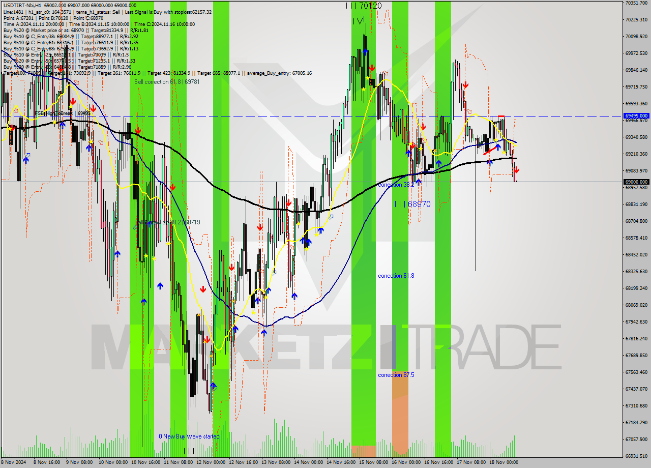 USDTIRT-Nbi MultiTimeframe analysis at date 2024.11.18 11:32