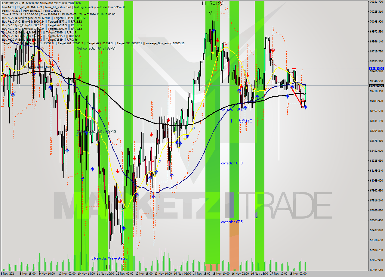 USDTIRT-Nbi MultiTimeframe analysis at date 2024.11.18 13:55