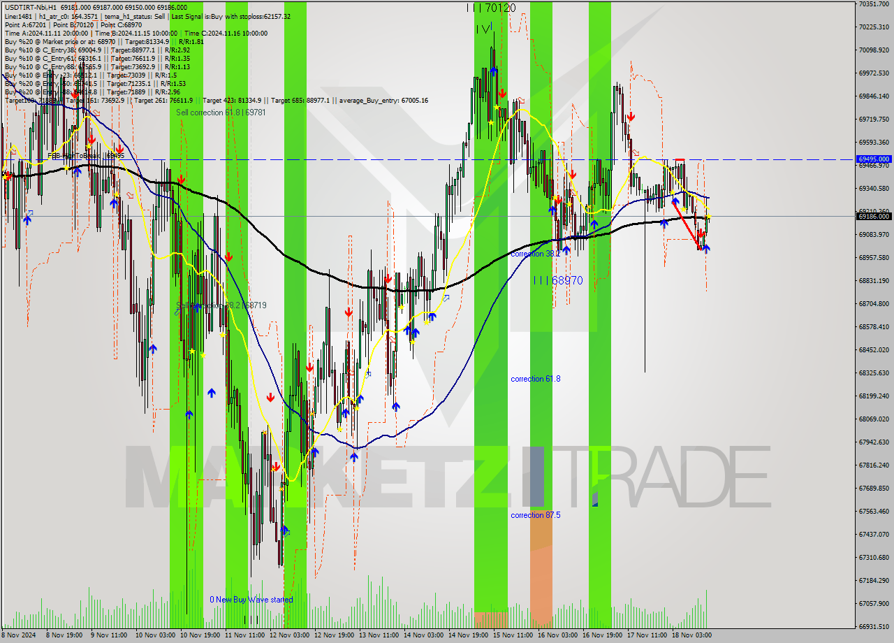 USDTIRT-Nbi MultiTimeframe analysis at date 2024.11.18 14:30