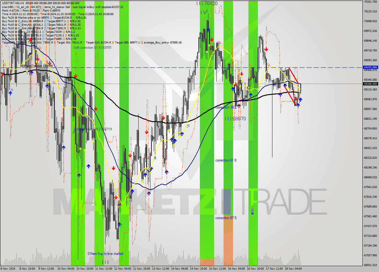 USDTIRT-Nbi MultiTimeframe analysis at date 2024.11.18 15:56