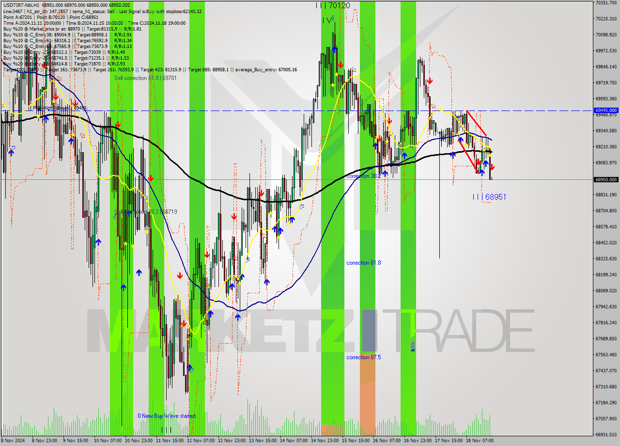 USDTIRT-Nbi MultiTimeframe analysis at date 2024.11.18 18:34