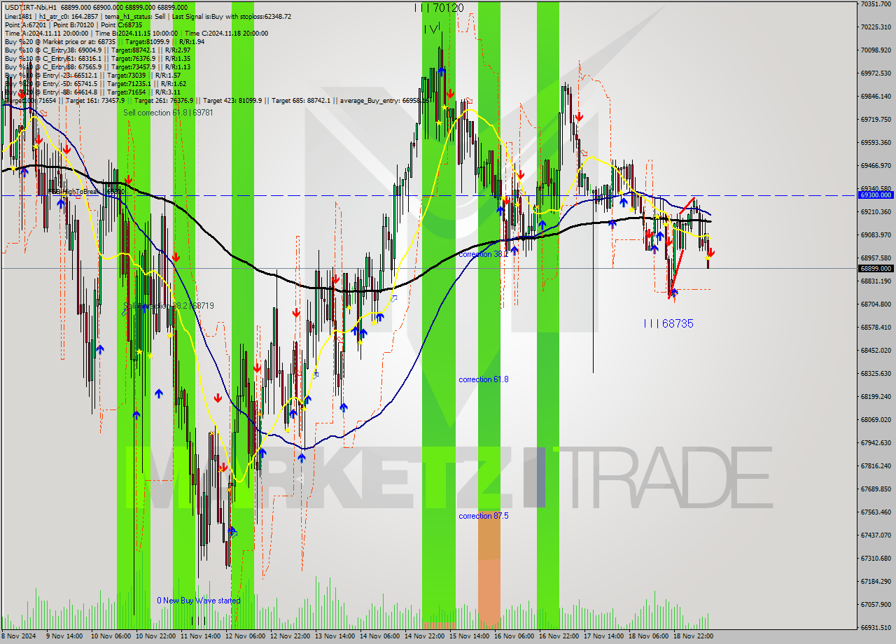 USDTIRT-Nbi MultiTimeframe analysis at date 2024.11.19 09:30