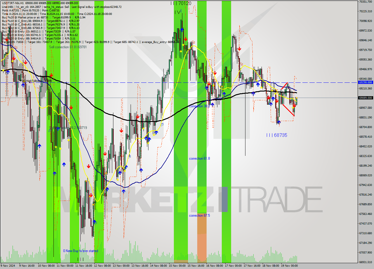 USDTIRT-Nbi MultiTimeframe analysis at date 2024.11.19 12:27