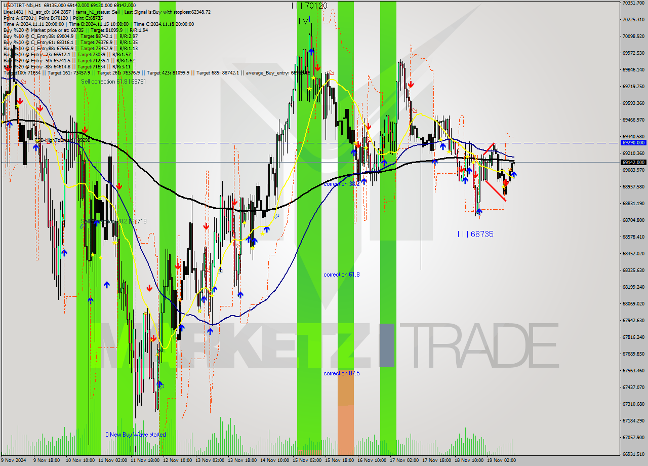 USDTIRT-Nbi MultiTimeframe analysis at date 2024.11.19 13:36