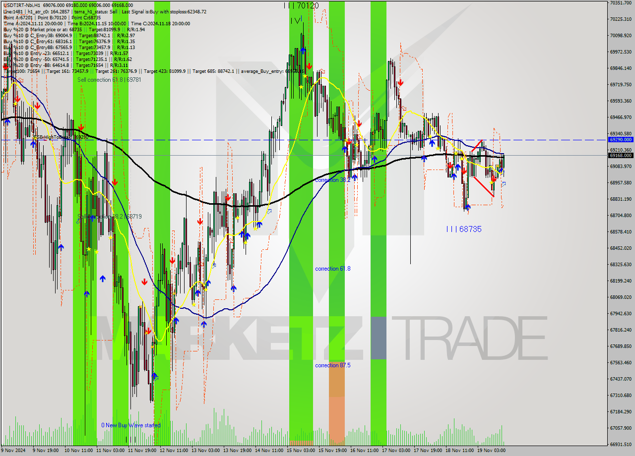 USDTIRT-Nbi MultiTimeframe analysis at date 2024.11.19 14:47