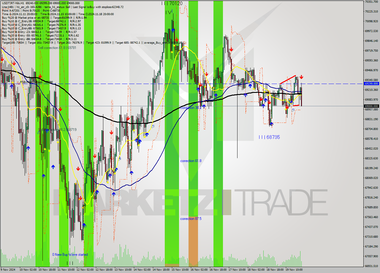 USDTIRT-Nbi MultiTimeframe analysis at date 2024.11.19 22:04