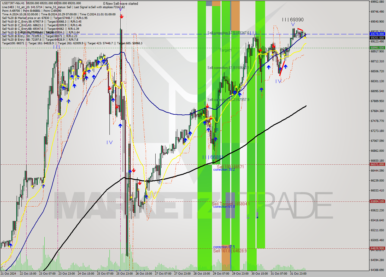 USDTIRT-Nbi MultiTimeframe analysis at date 2024.11.01 10:30