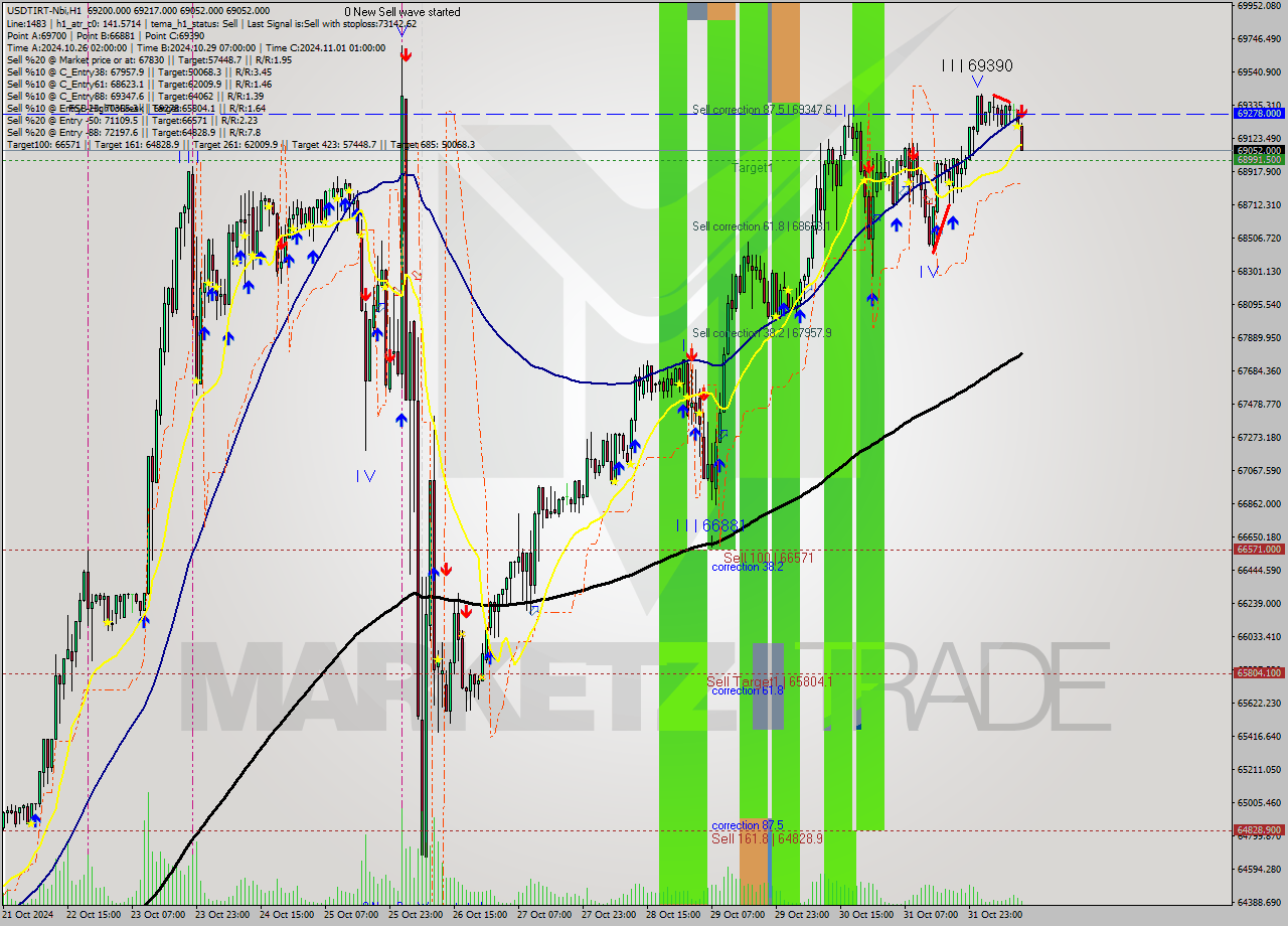USDTIRT-Nbi MultiTimeframe analysis at date 2024.11.01 10:51