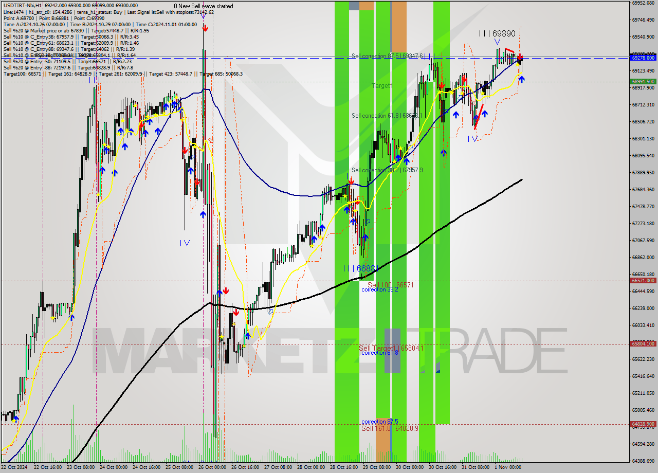 USDTIRT-Nbi MultiTimeframe analysis at date 2024.11.01 12:25