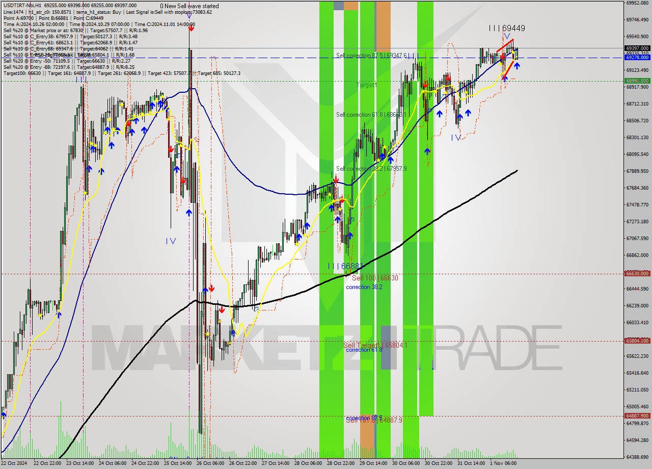 USDTIRT-Nbi MultiTimeframe analysis at date 2024.11.01 17:48