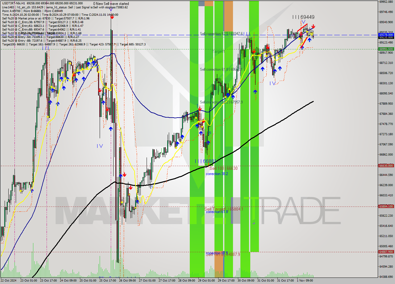 USDTIRT-Nbi MultiTimeframe analysis at date 2024.11.01 21:12