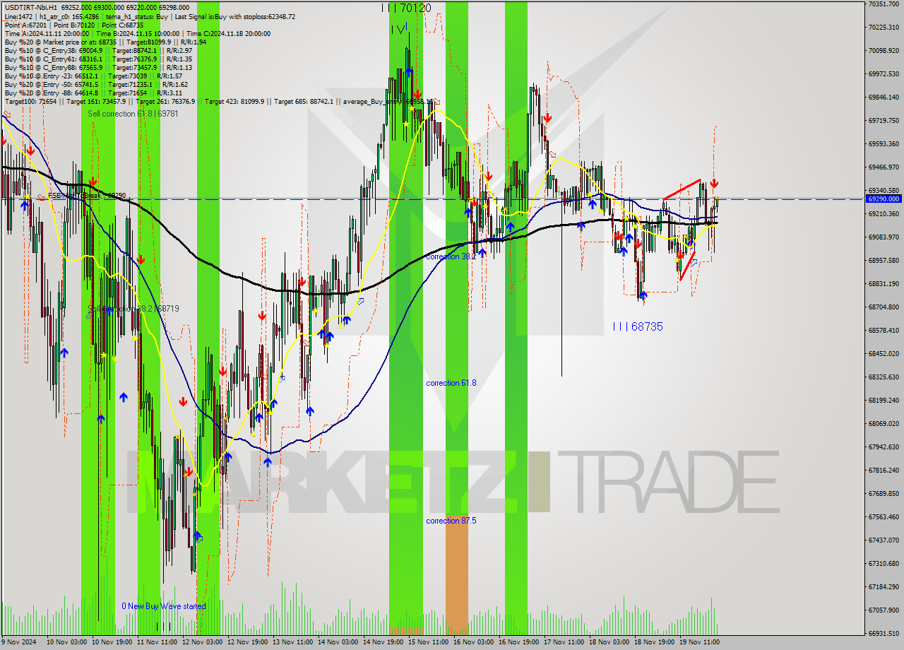 USDTIRT-Nbi MultiTimeframe analysis at date 2024.11.19 22:47