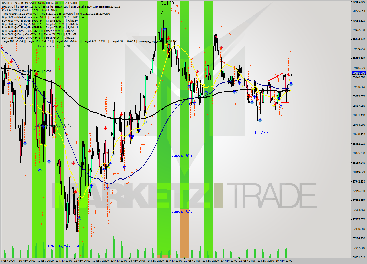 USDTIRT-Nbi MultiTimeframe analysis at date 2024.11.19 23:38