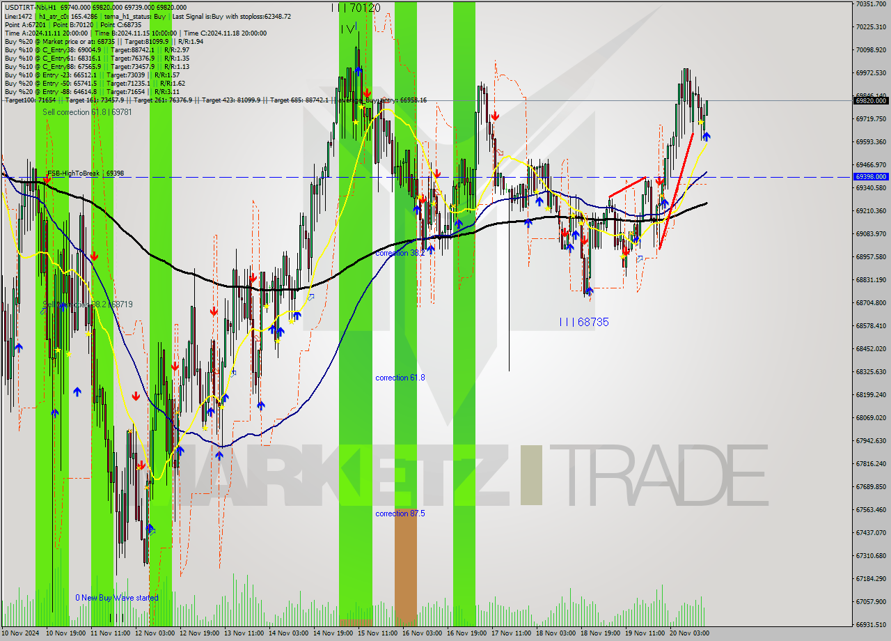 USDTIRT-Nbi MultiTimeframe analysis at date 2024.11.20 14:32