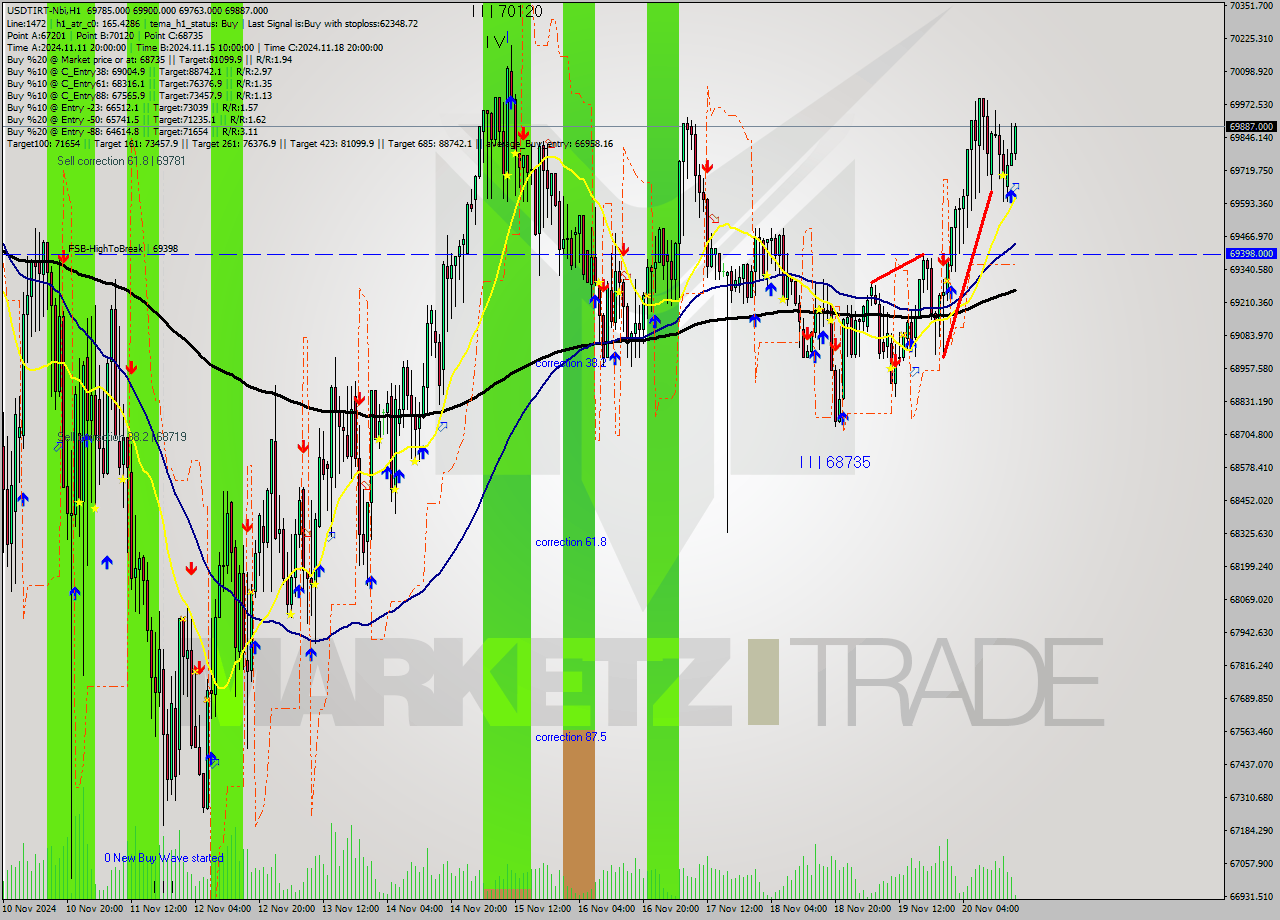 USDTIRT-Nbi MultiTimeframe analysis at date 2024.11.20 15:41