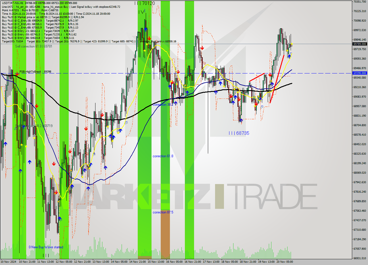 USDTIRT-Nbi MultiTimeframe analysis at date 2024.11.20 16:30