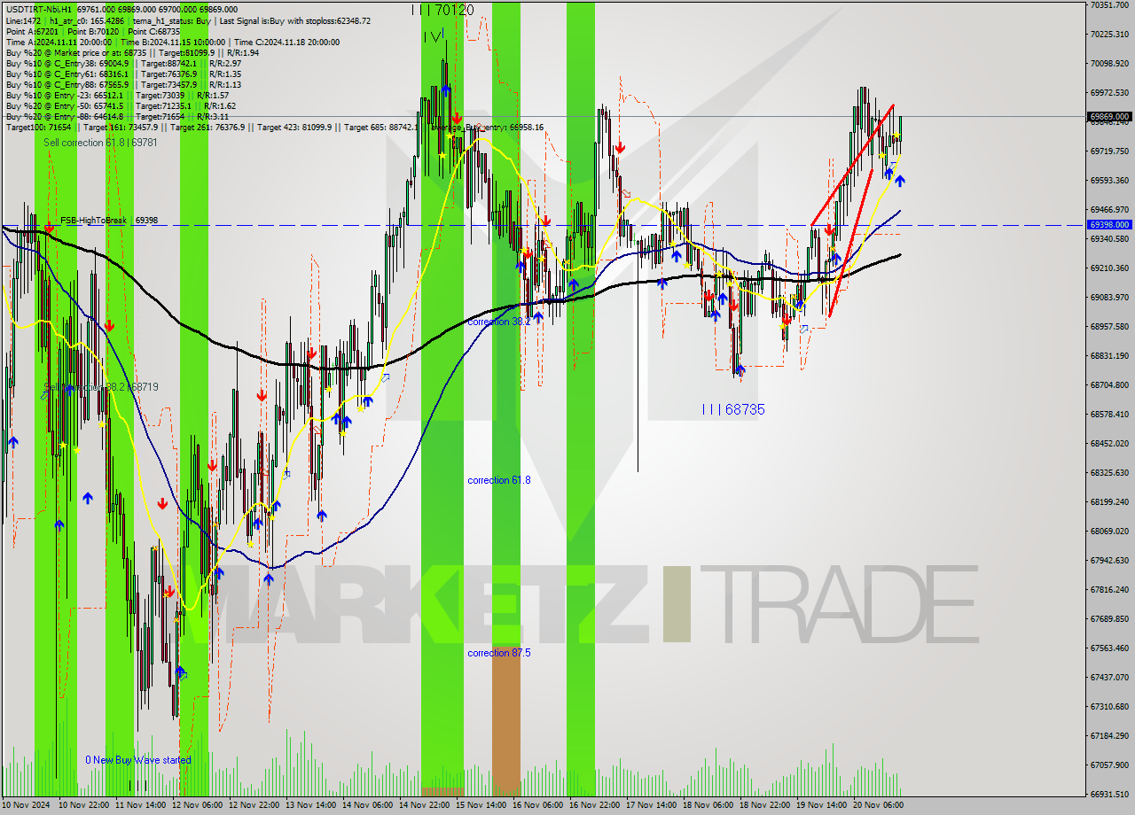 USDTIRT-Nbi MultiTimeframe analysis at date 2024.11.20 17:56